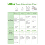 Haakaa Generation 2 Silicone Breast Pump with Suction Base & Silicone Cap