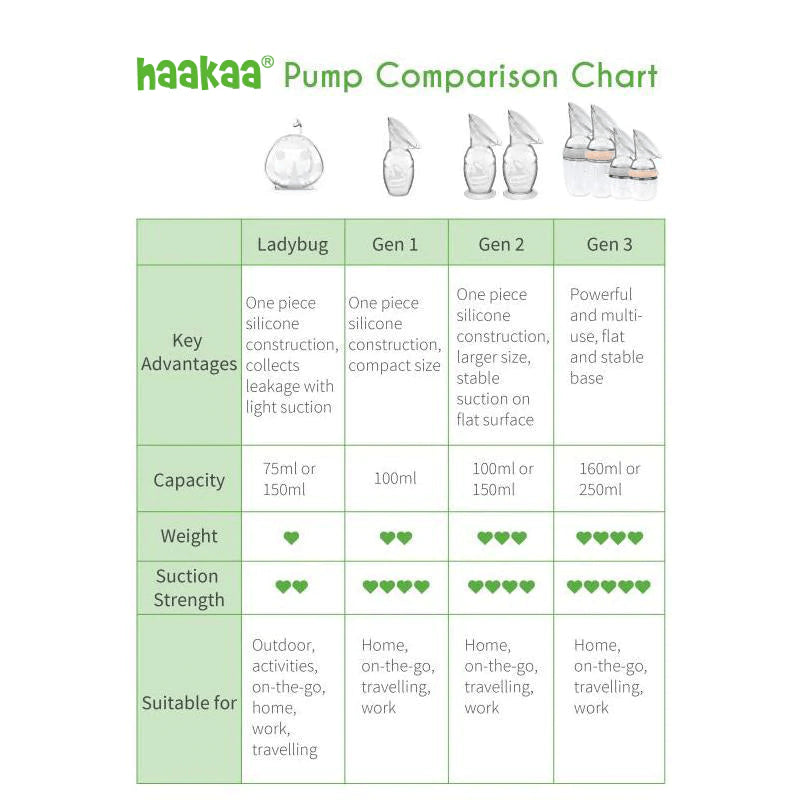 Haakaa Generation 2 Silicone Breast Pump with Suction Base & Silicone Cap